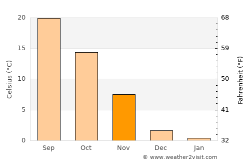Xi’an average temperature in November