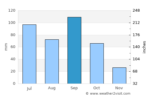 Xi’an average rain in September