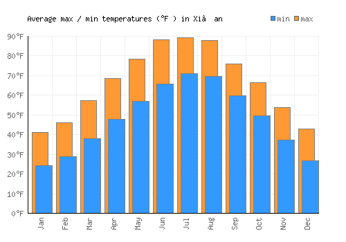 Xi’an average minimum / maximum temperatures (Fahrenheit)