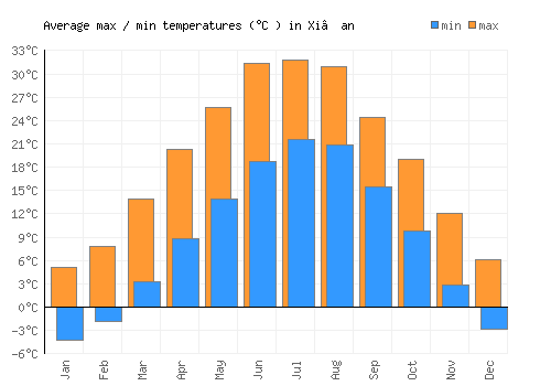 Xi’an average minimum / maximum temperatures (Celsius)