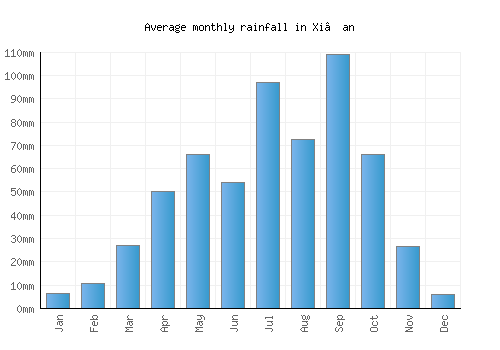 Xi’an monthly rainfall chart (mm)