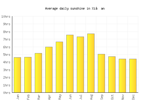 Xi’an average daily sunshine chart