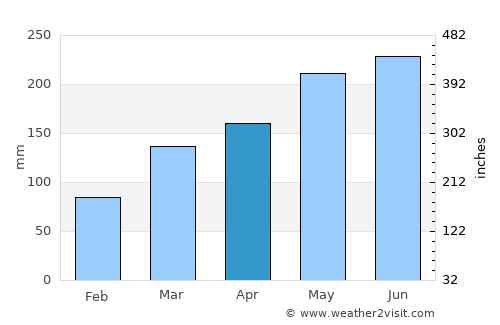 Xiabaishi average rain in April