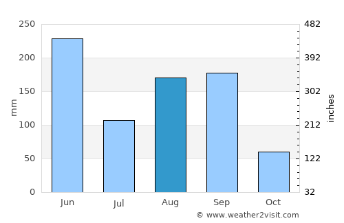Xiabaishi average rain in August