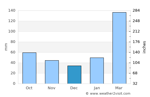 Xiabaishi average rain in December
