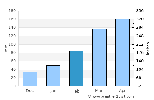 Xiabaishi average rain in February