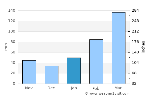 Xiabaishi average rain in January