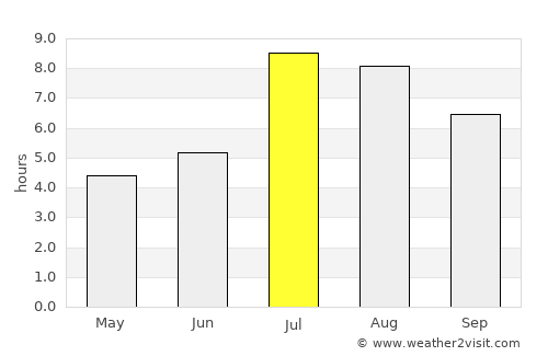 Xiabaishi average rain in July