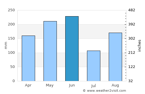 Xiabaishi average rain in June