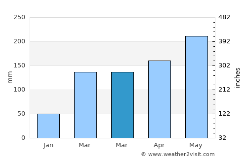Xiabaishi average rain in March