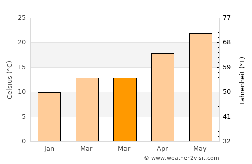 Xiabaishi average temperature in March