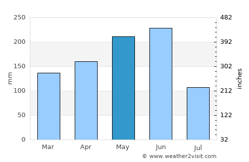 Xiabaishi average rain in May