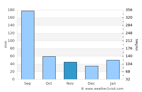 Xiabaishi average rain in November
