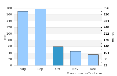Xiabaishi average rain in October