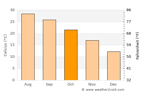 Xiabaishi average temperature in October