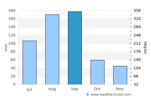 Xiabaishi average rain in September
