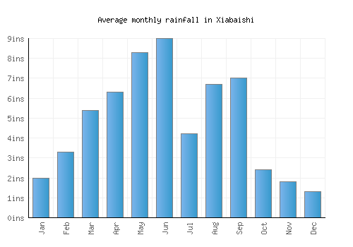 Xiabaishi monthly rainfall chart (inches)