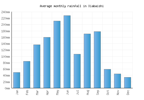 Xiabaishi monthly rainfall chart (mm)