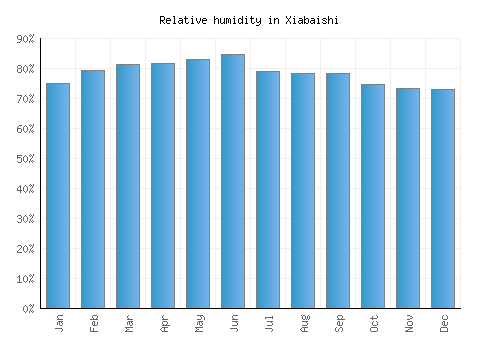 Xiabaishi relative humidity averages
