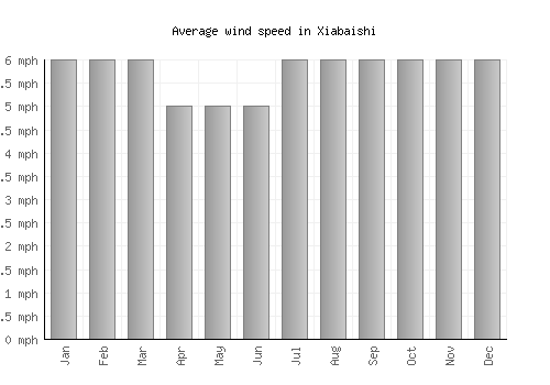 Xiabaishi average winspeed by month (mph)