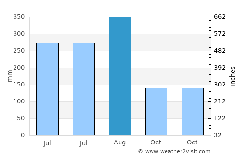 Xiachuan average rain in August