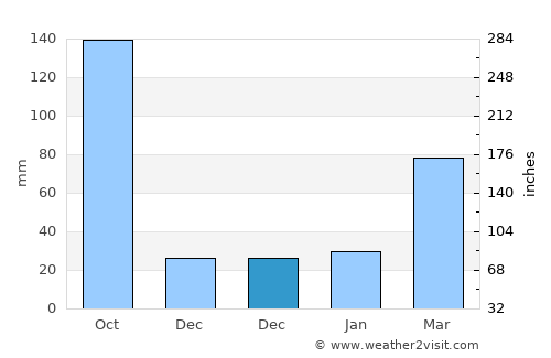 Xiachuan average rain in December