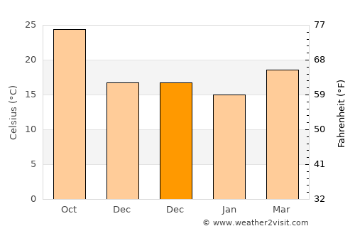 Xiachuan average temperature in December