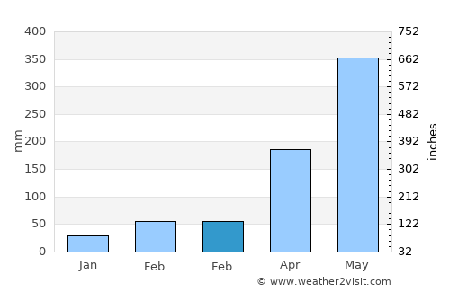 Xiachuan average rain in February