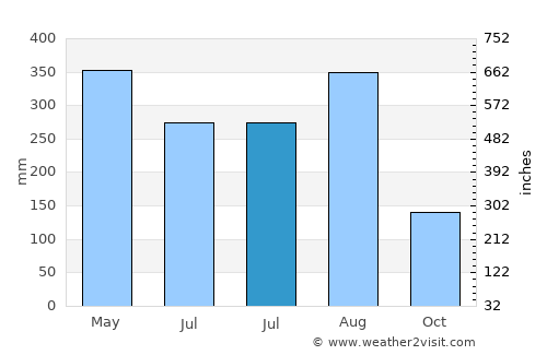 Xiachuan average rain in July
