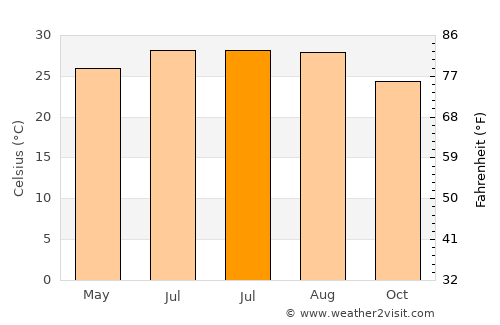 Xiachuan average temperature in July