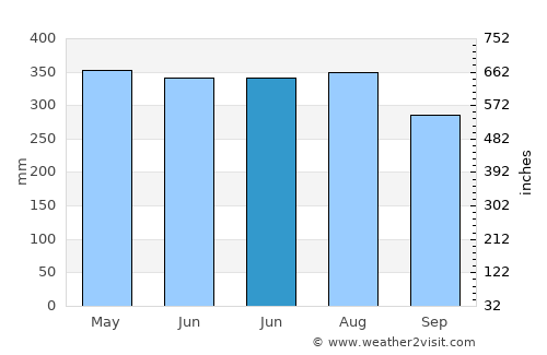 Xiachuan average rain in June