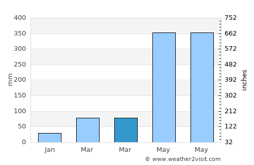 Xiachuan average rain in March