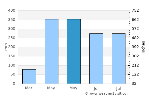 Xiachuan average rain in May