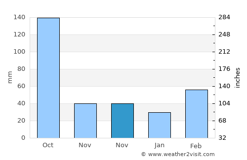 Xiachuan average rain in November