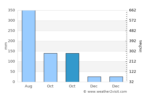 Xiachuan average rain in October