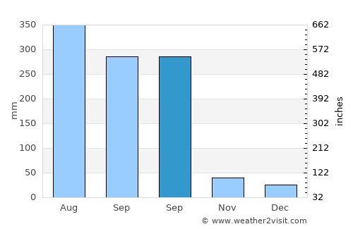 Xiachuan average rain in September