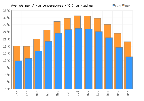 Xiachuan average minimum / maximum temperatures (Celsius)