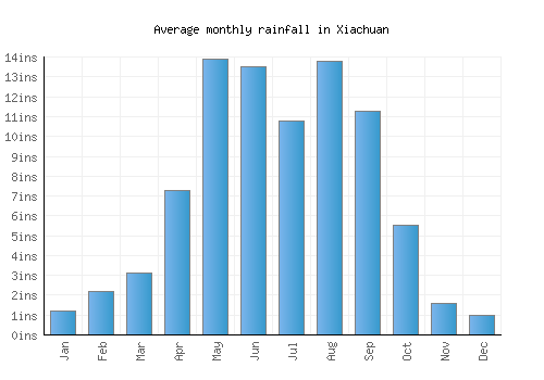 Xiachuan monthly rainfall chart (inches)