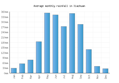 Xiachuan monthly rainfall chart (mm)