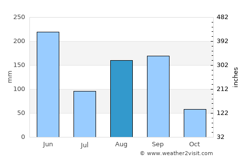 Xiahu average rain in August