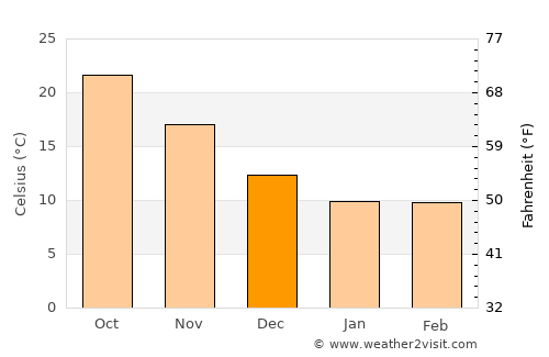 Xiahu average temperature in December