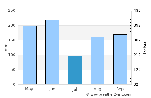 Xiahu average rain in July