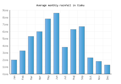 Xiahu monthly rainfall chart (inches)