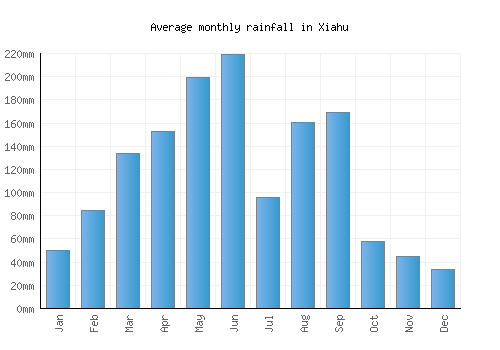 Xiahu monthly rainfall chart (mm)
