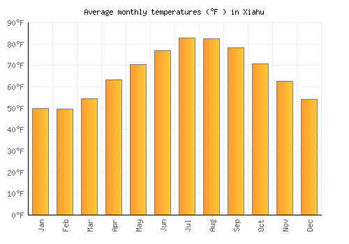 Xiahu average temperature chart (Fahrenheit)
