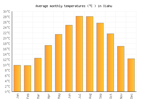Xiahu average temperature chart (Celsius)