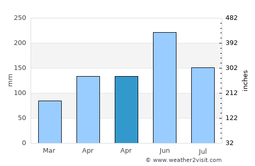 Xiamei average rain in April