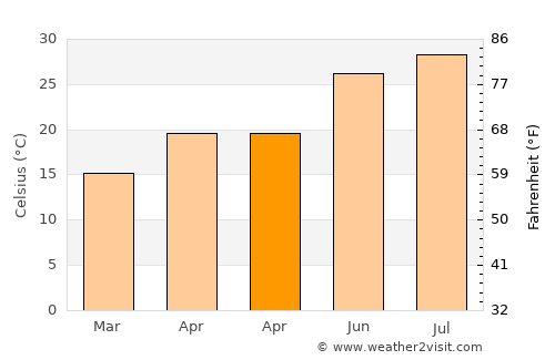 Xiamei average temperature in April