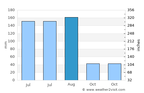 Xiamei average rain in August