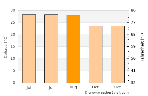 Xiamei average temperature in August